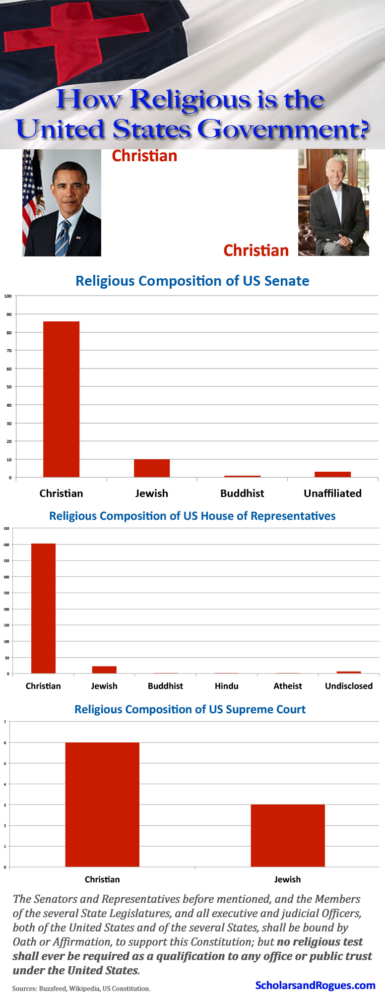 Infographic: How religious is the United States government?