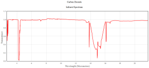 NIST measured spectrum of carbon dioxide absorption bands
