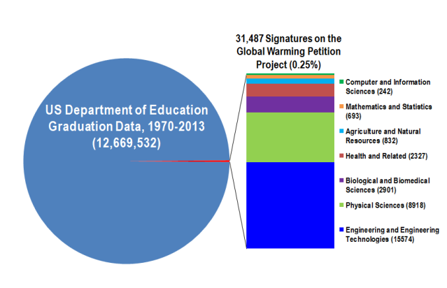 Comparison between total U.S. Department of Education Bachelor of Science degrees and Global Warming Petition Project data derived from the Qualifications of Signers page